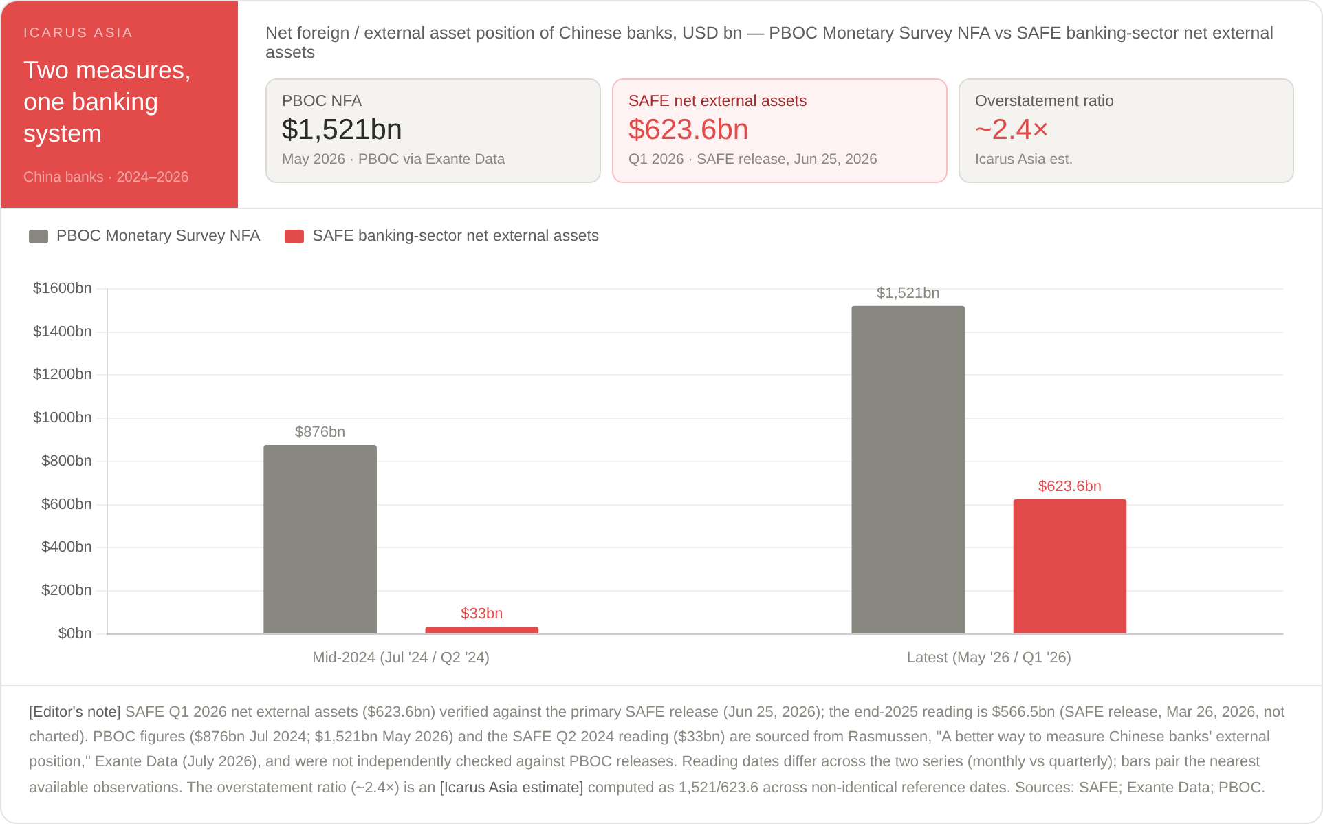 Figure 1: Bar chart comparing PBOC Monetary Survey NFA and SAFE banking-sector net external assets, mid-2024 versus latest readings.