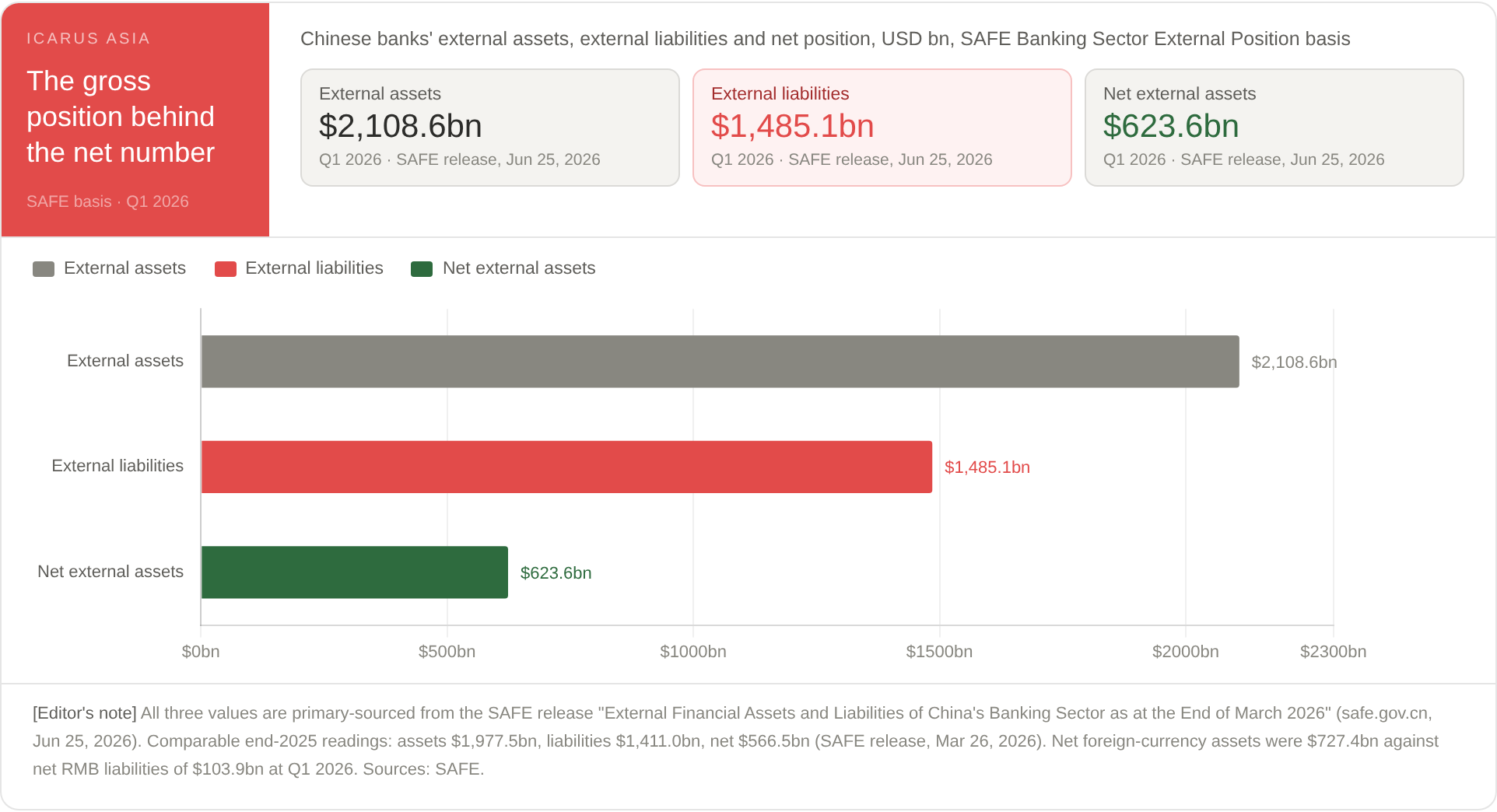 Figure 2: Horizontal bar chart of Chinese banks' external assets, liabilities and net position on a SAFE basis, Q1 2026.