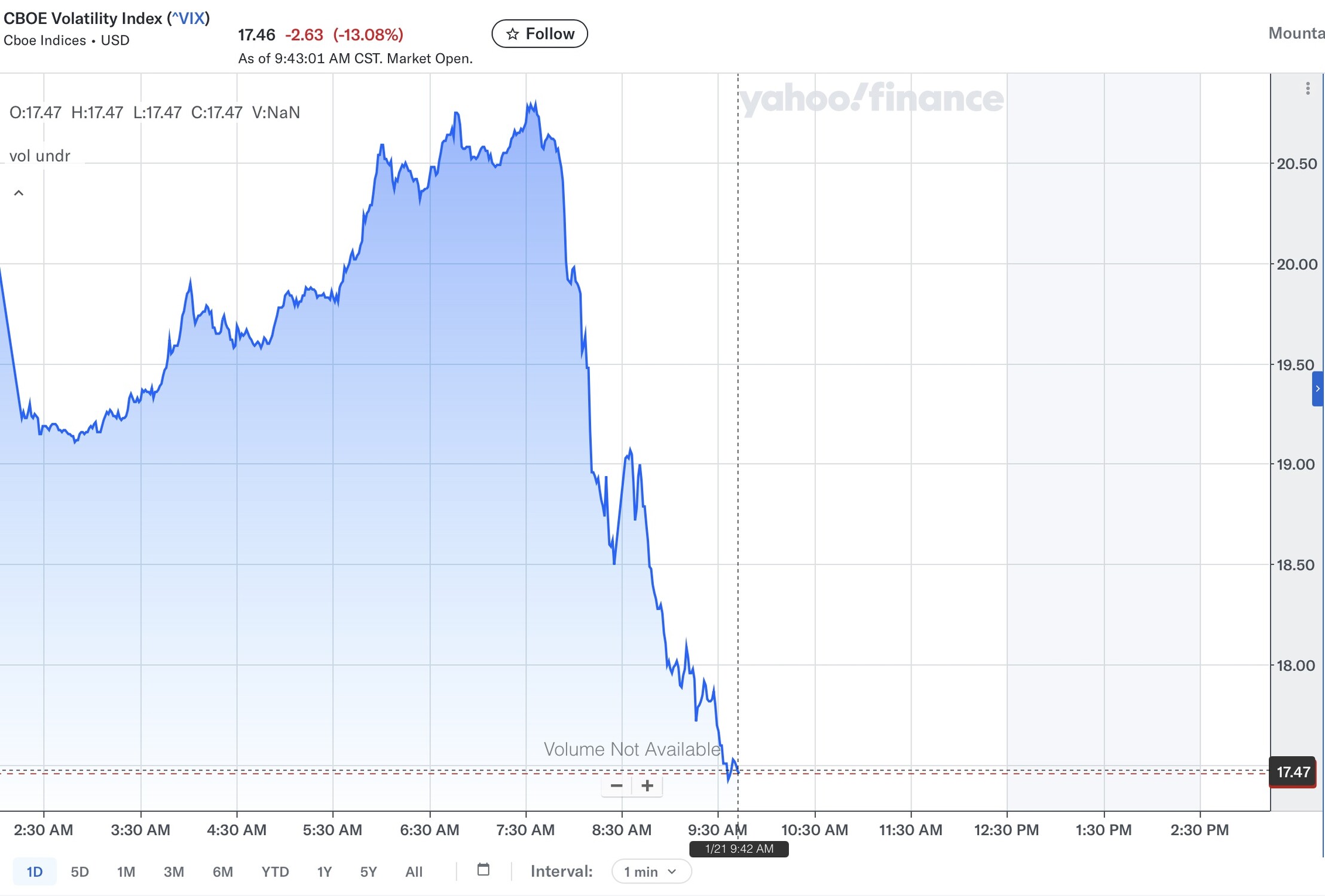 Since its introduction in 1993, the index is widely considered a leading barometer of investor sentiment and market volatility. Credit: Yahoo Finance via ChartIQ