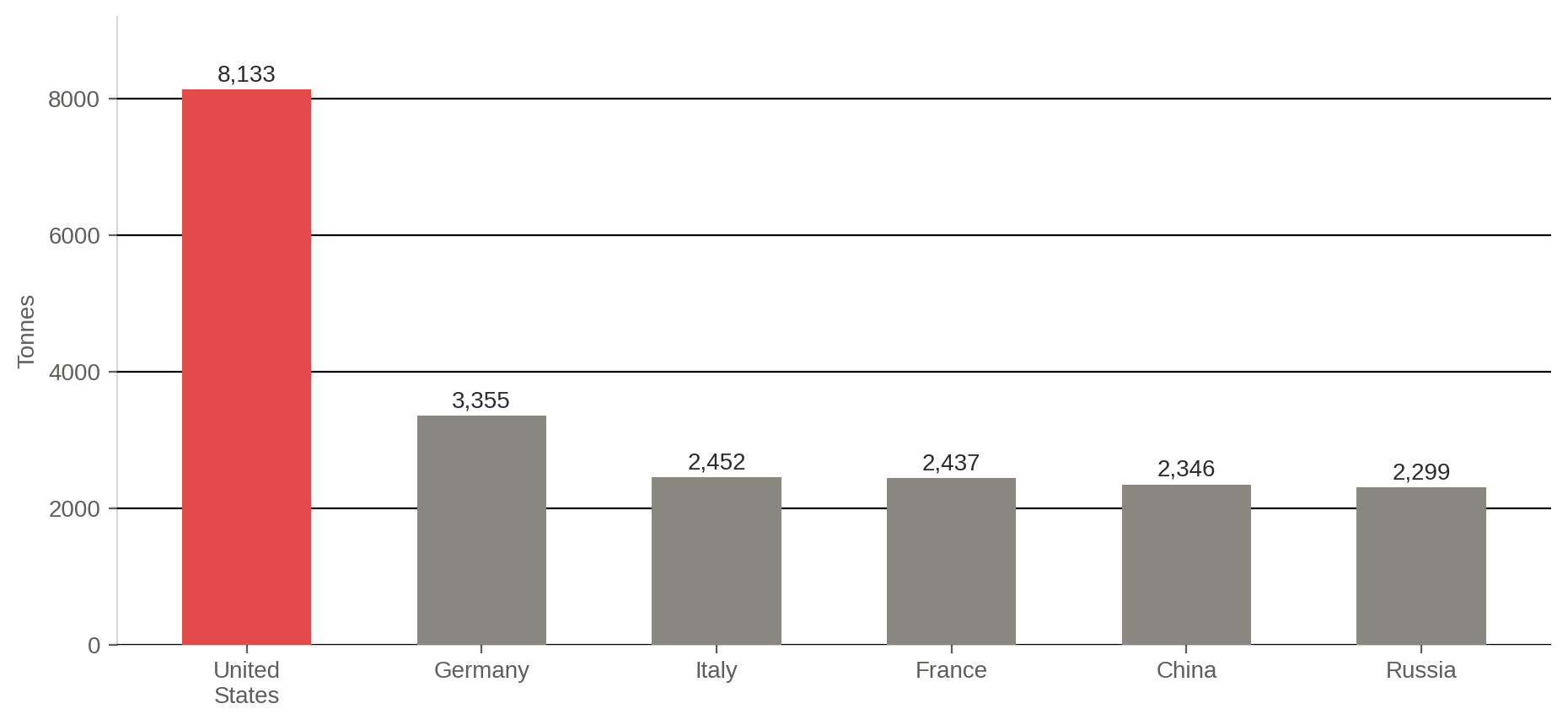 Bar chart of the top six official gold holders: United States 8,133 tonnes, Germany 3,355 tonnes, Italy 2,452 tonnes, France 2,437 tonnes, China 2,346 tonnes, Russia 2,299 tonnes