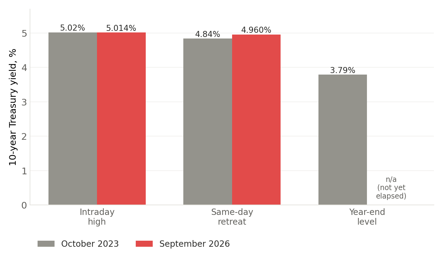 Bar chart comparing the October 2023 and September 2026 tests of the 5% yield level: intraday high, same-day retreat, and year-end level.